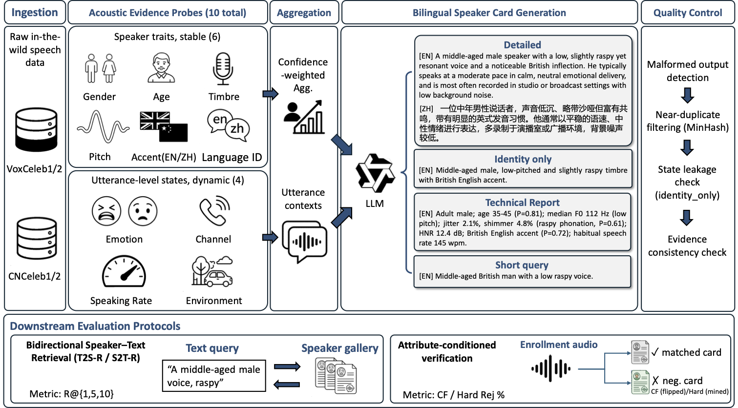 SpeakerCard-1M construction pipeline: ingestion, acoustic probes, aggregation, bilingual card generation, quality control, and benchmark protocols.